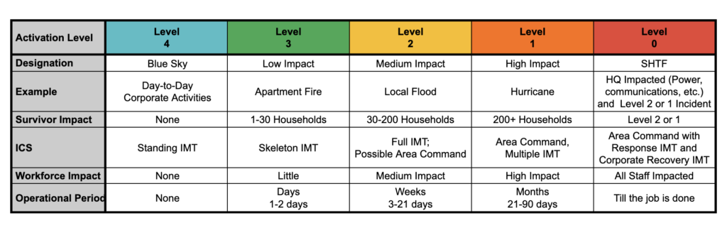 Activation Levels from Response 3.0