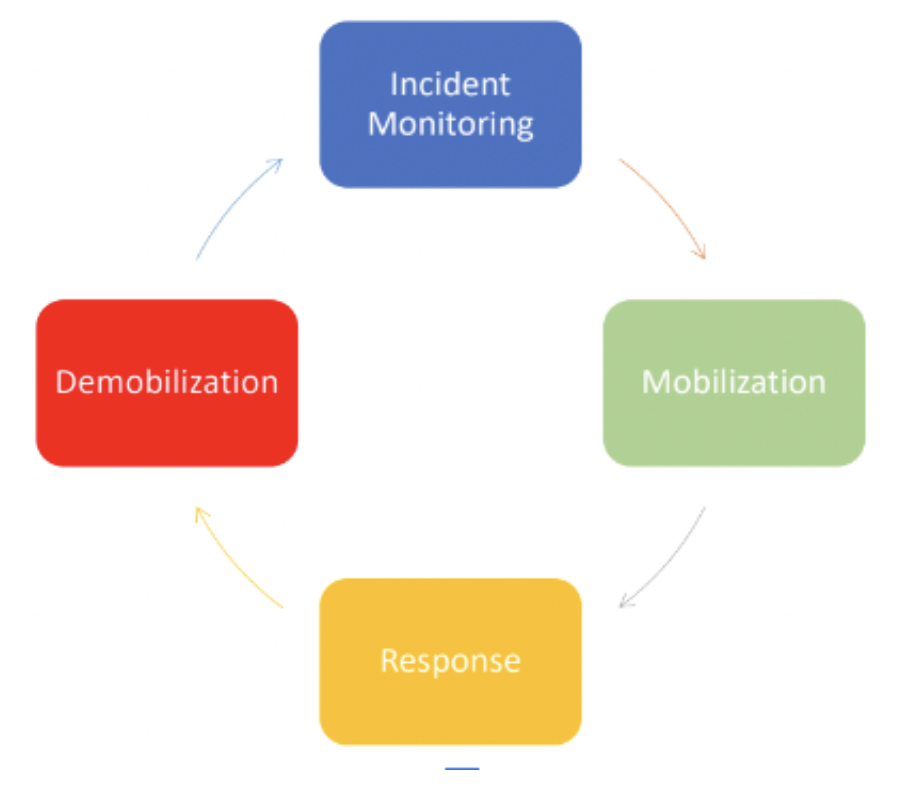 Stages of Response